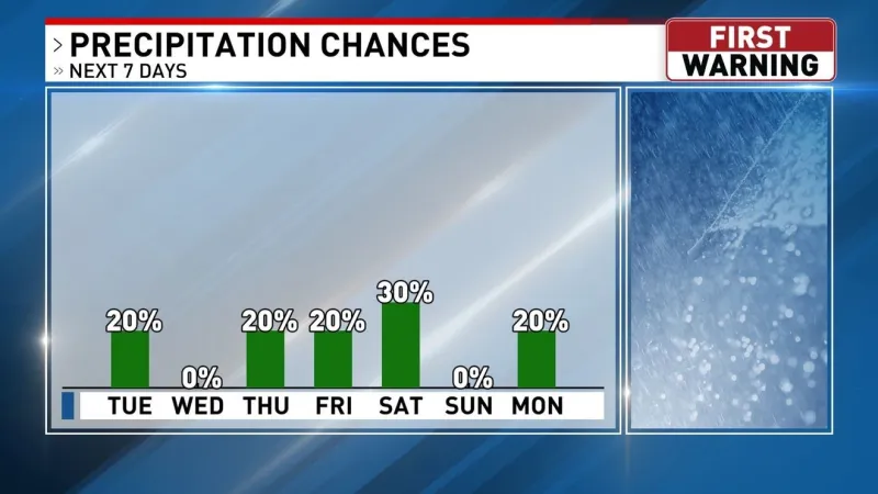 A few chances for rain this week
