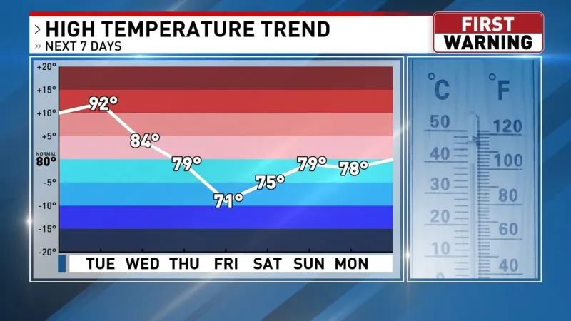 Very Wet & Much Cooler This Week!