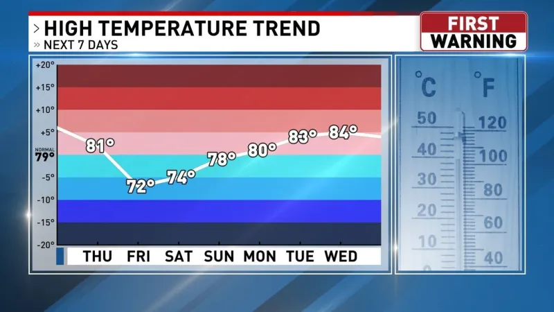 Much Cooler Temperatures This Week!