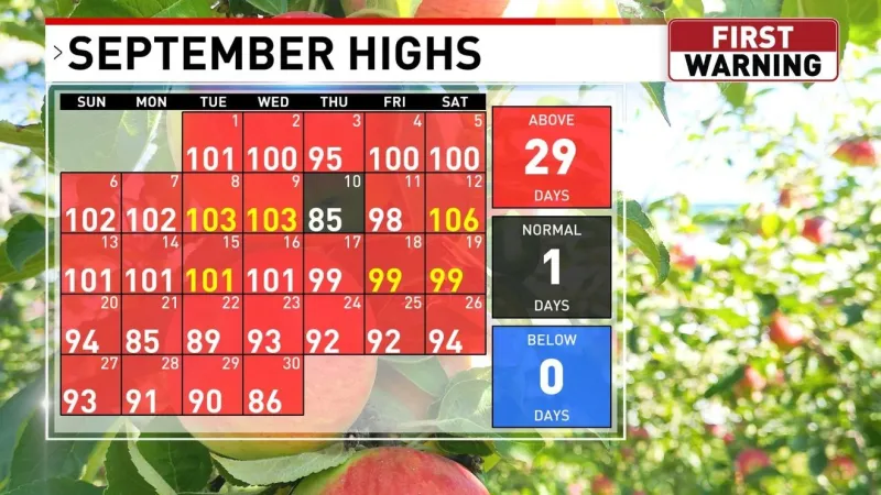 Warmest September On Record In OKC