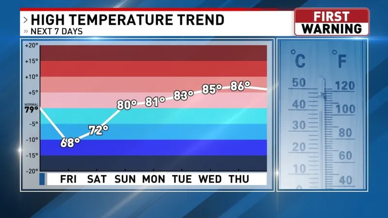 Oklahoma forecast feels like Fall for a few days