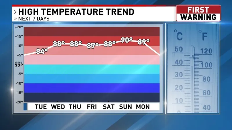 It Feels Like Summer Again This Week