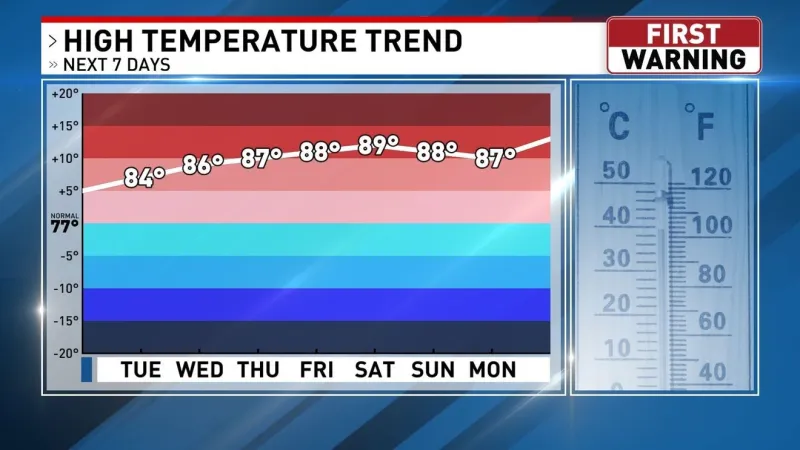 Hot and dry this week with a cold front expected next week