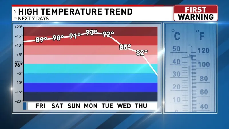 Oklahoma stays hot, but changes are expected next week