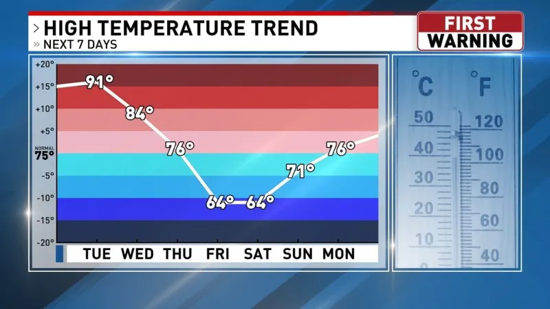 Record Highs & The Coolest Temperatures In 5 Months For OKC This Week