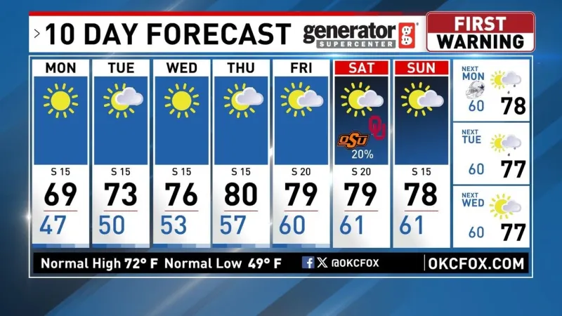 The forecast: A beautiful fall week
