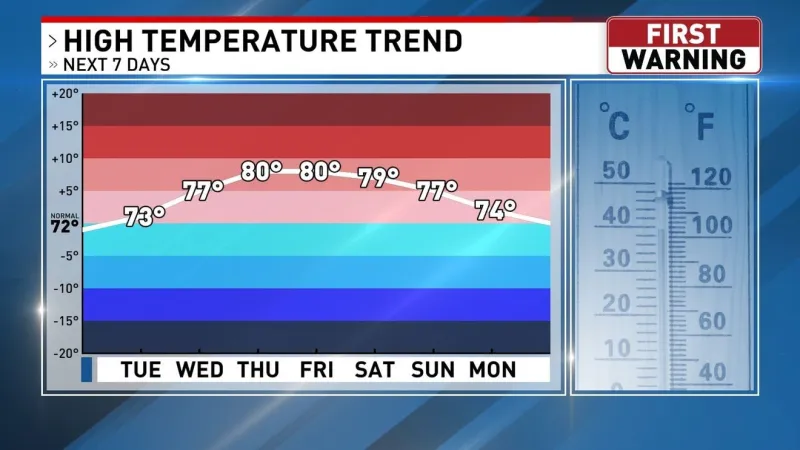 Warmer Temperatures Later This Week