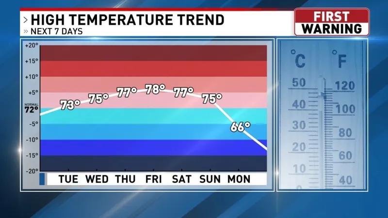 Nice and mostly dry this week with better rain chances returning Sunday