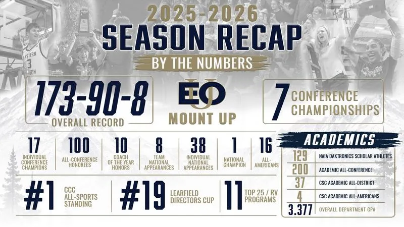 A Year to Remember: EOU Athletics Reflects on Remarkable 2025-26 Season