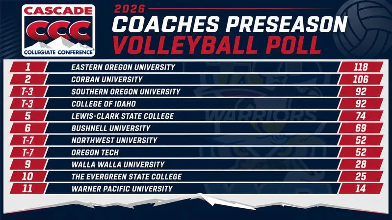 Beacons Picked Sixth in CCC Preseason Poll