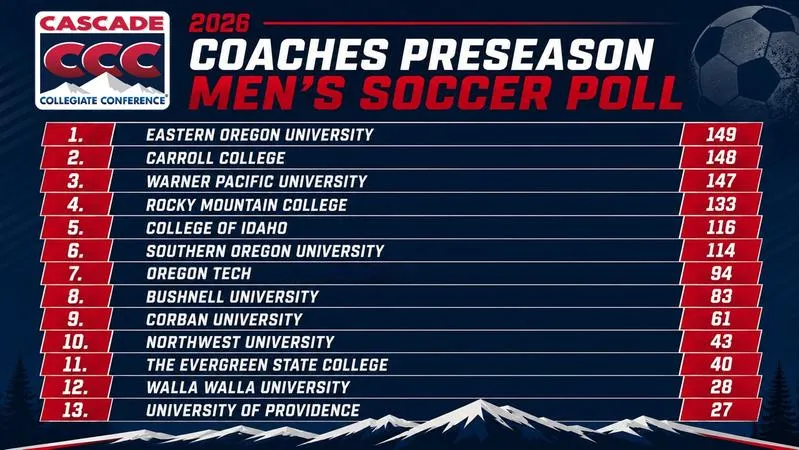 Beacon Men Chosen Eighth in CCC Coaches Poll