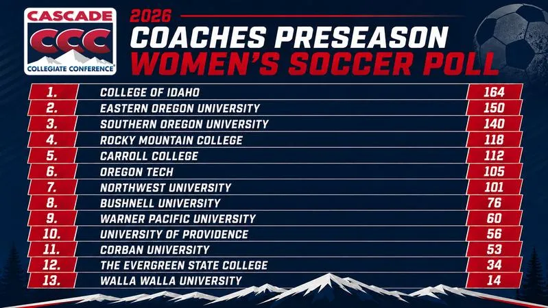 Women's Soccer Picked Eighth in CCC Coaches Poll
