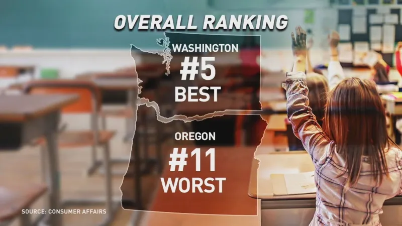 Report: Oregon ranks among worst states for public education, Washington earns top marks
