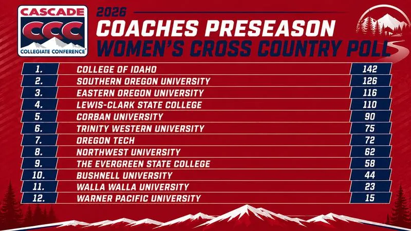 Women's Cross Country Chosen 10th in CCC Coaches' Poll