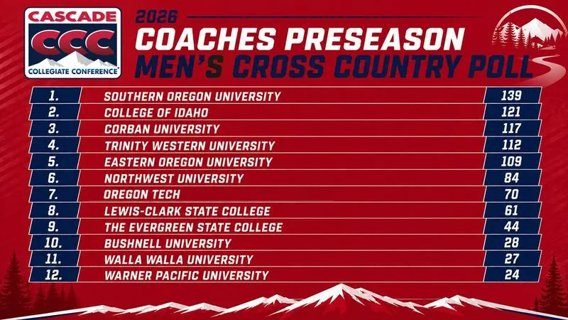 Men's Cross Country Picked to Finish Tenth
