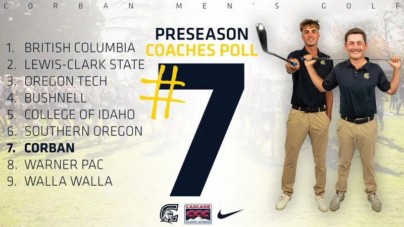Corban Men's Golf Selected to Seventh Place Prediction in 2026 CCC Coaches Preseason Poll