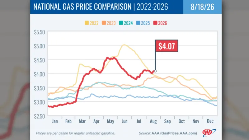 Gas prices climb in Oregon and nationwide, driven by Hormuz closure amid US-Iran war