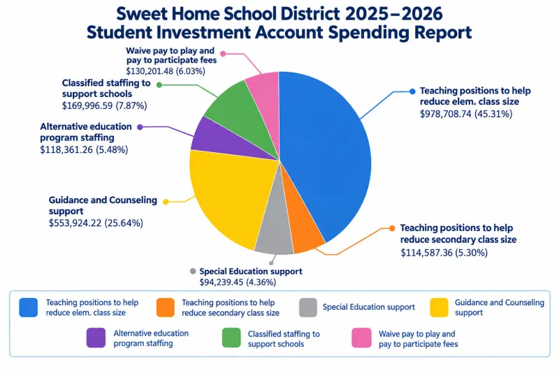 Sweet Home school board addresses gym repairs, immigration policy and millions in grant spending