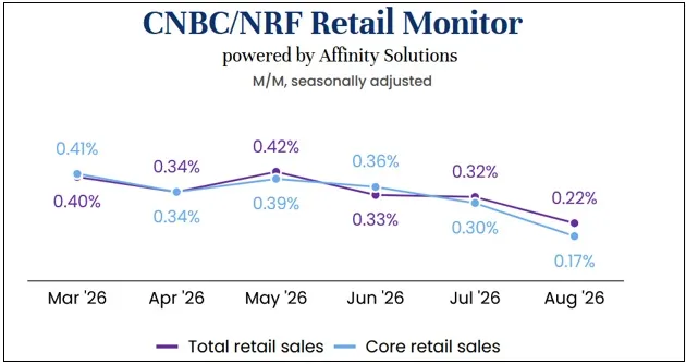 11-straight months of retail growth