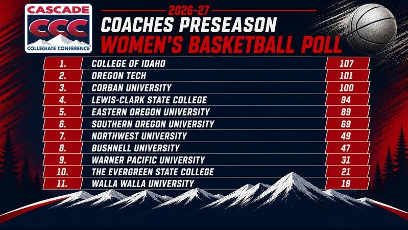 Beacons Picked Eighth in CCC Preseason Poll