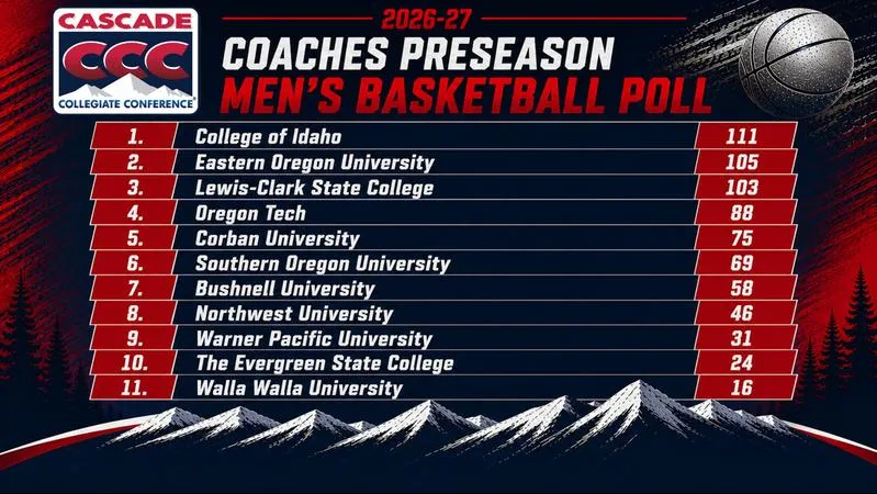 Beacons Picked Seventh in CCC Preseason Poll