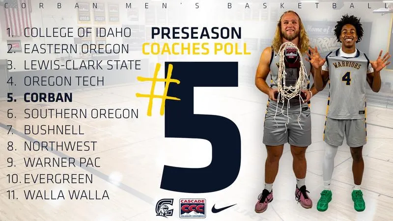 Warrior Men's Basketball Picked Fifth in 2026-27 CCC Coaches' Preseason Poll