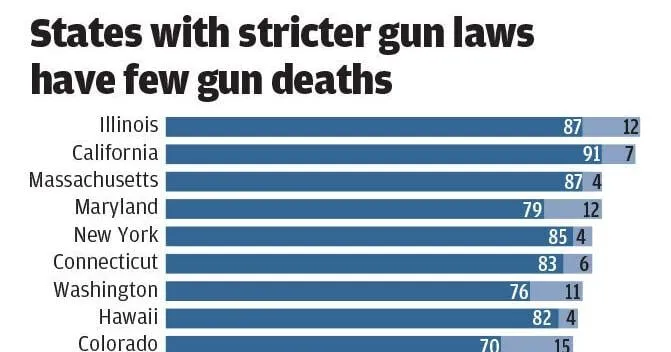 DATA: States with stricter gun laws have few gun deaths