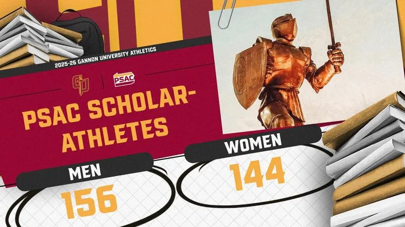 Gannon Places 300 Student-Athletes on PSAC Scholar-Athlete List, Leads PSAC in Percentage