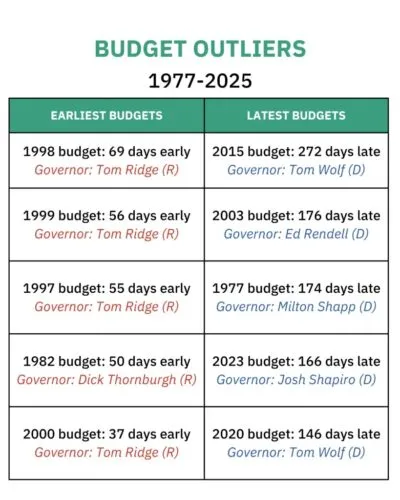 Several factors in play for state's overdue budget