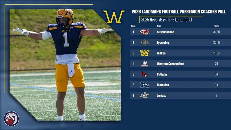 Wilkes Football Selected Third in 2026 Landmark Preseason Coaches' Poll