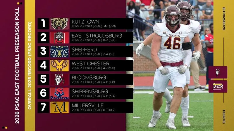 Football Selected Fifth in Preseason Coaches' Poll