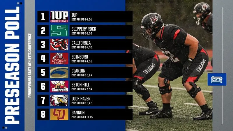 Vulcans slotted third in preseason PSAC West poll