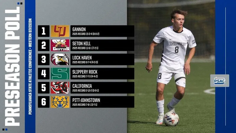 Men's Soccer picked fifth in preseason poll