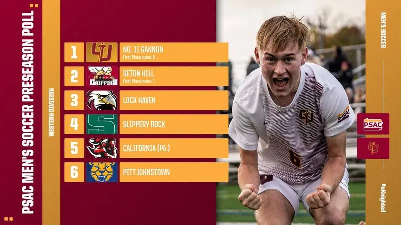 No. 11 Men's Soccer Picked First in PSAC West Preseason Poll