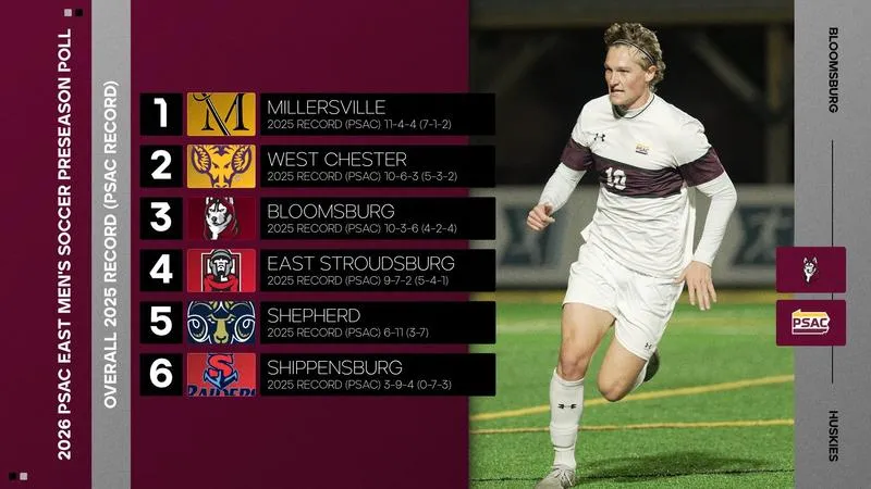 Men's Soccer Tabbed Third in PSAC Eastern Division Preseason Coaches Poll