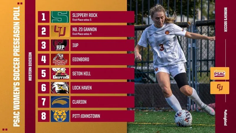 No. 23 Women's Soccer Picked Second in PSAC West Preseason Poll