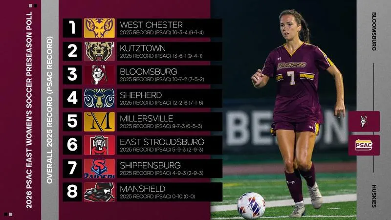 Women's Soccer Picked Third in Preseason PSAC Coaches' Poll