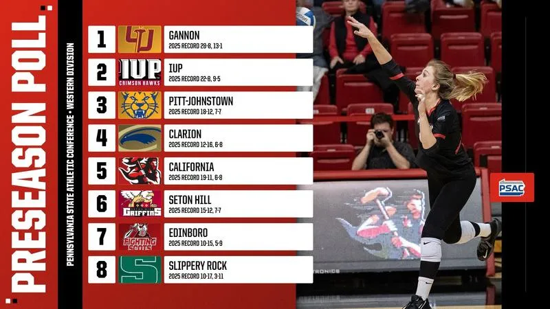 Vulcans selected fifth in preseason poll