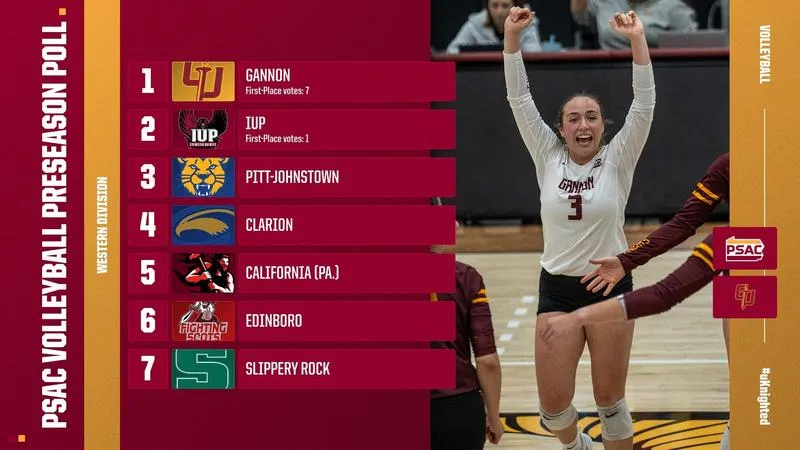 Volleyball Picked First in PSAC West Preseason Poll