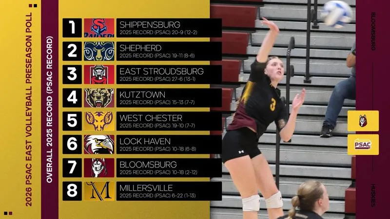 Volleyball Tabbed Seventh in Preseason Coaches' Poll