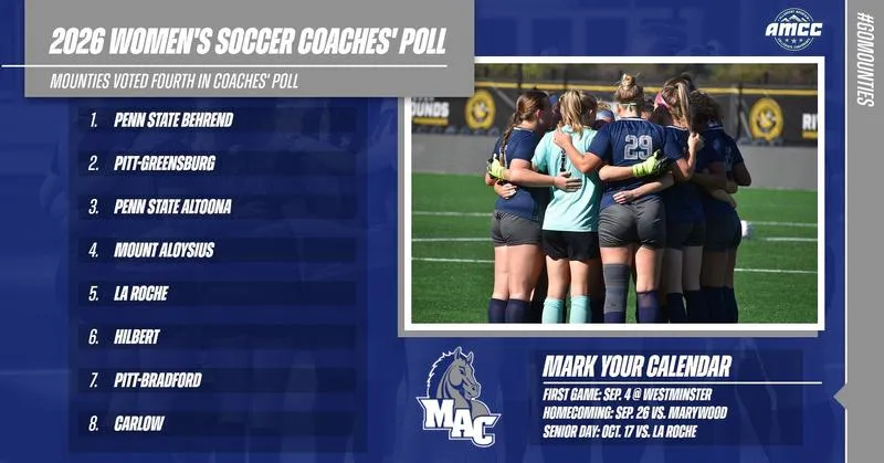 Women's Soccer Projected Fourth In AMCC Preseason Coaches Poll