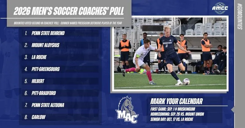 Men's Soccer Tabbed Second in AMCC Preseason Coaches Poll