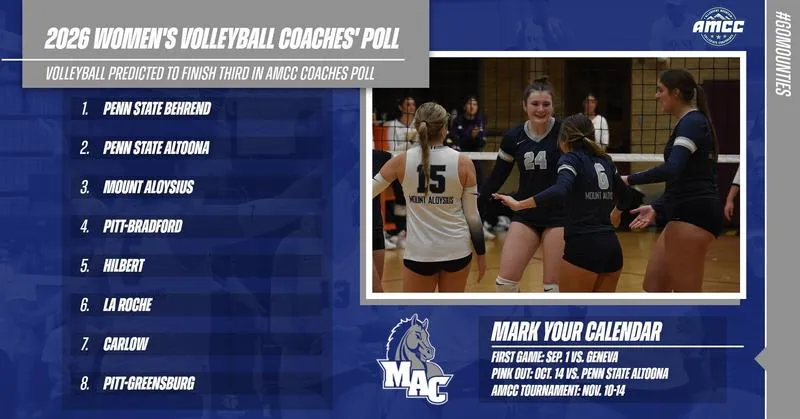 Women's Volleyball Slated Third in AMCC Preseason Coaches' Poll