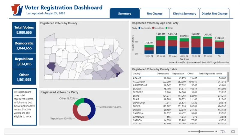 Pa. Dept. of State launches voter registration dashboard ahead of midterms
