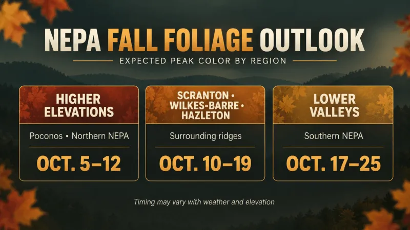 NEPA could be in for a vibrant fall foliage season, with peak color expected in October