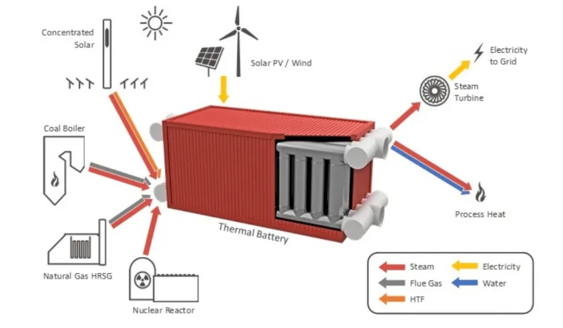 Thermal Energy Storage for Data Center Heat Management: Lehigh University's Concrete Thermal Battery