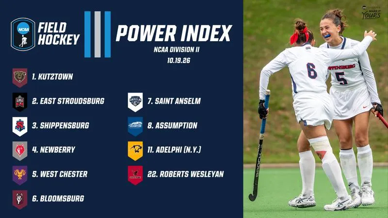 RANKINGS UPDATE: Field Hockey is third in initial NCAA Power Index