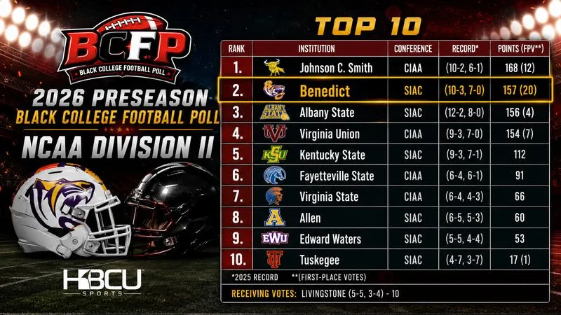 Tigers Ranked No. 2 In Inaugural Black College Football Poll