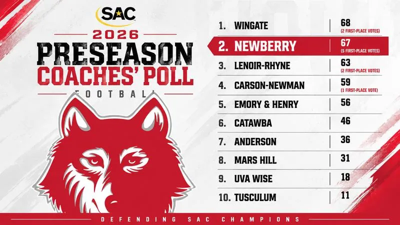 Newberry Picked Second in SAC Football Preseason Coaches' Poll; Six Wolves Named Players to Watch