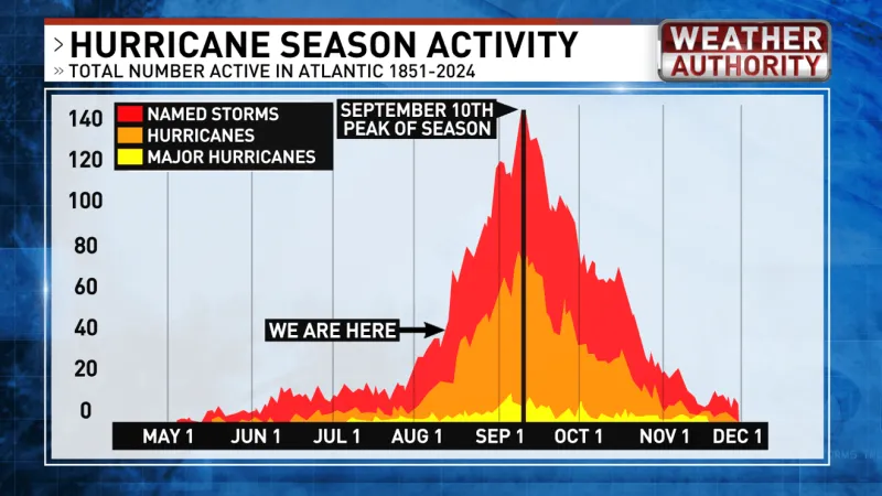 Activity in the tropics picks up leading into peak hurricane season